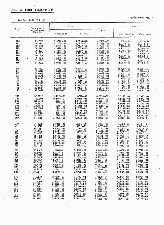 ГОСТ 25645.101-83, страница 98