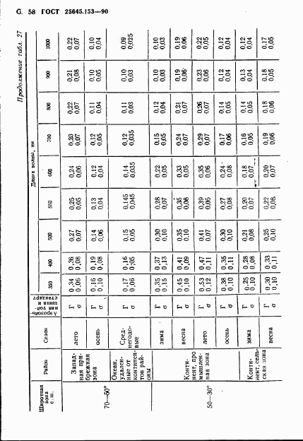 ГОСТ 25645.153-90, страница 59