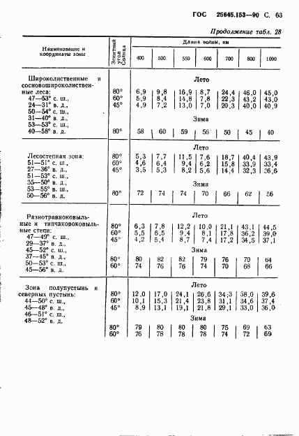 ГОСТ 25645.153-90, страница 64