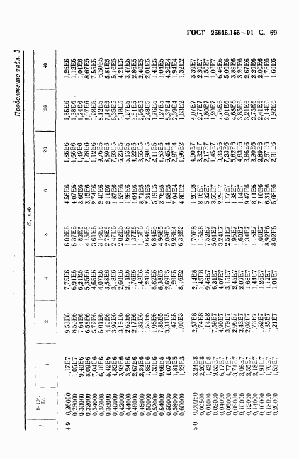 ГОСТ 25645.155-91, страница 70
