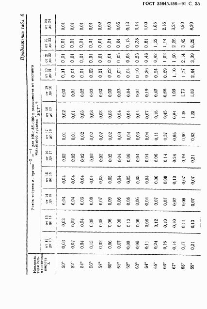 ГОСТ 25645.156-91, страница 28