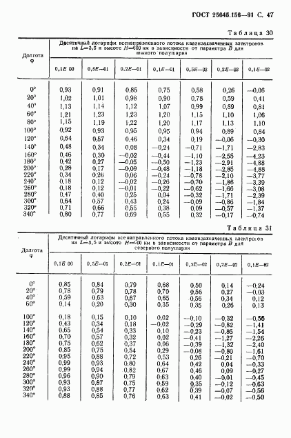 ГОСТ 25645.156-91, страница 50