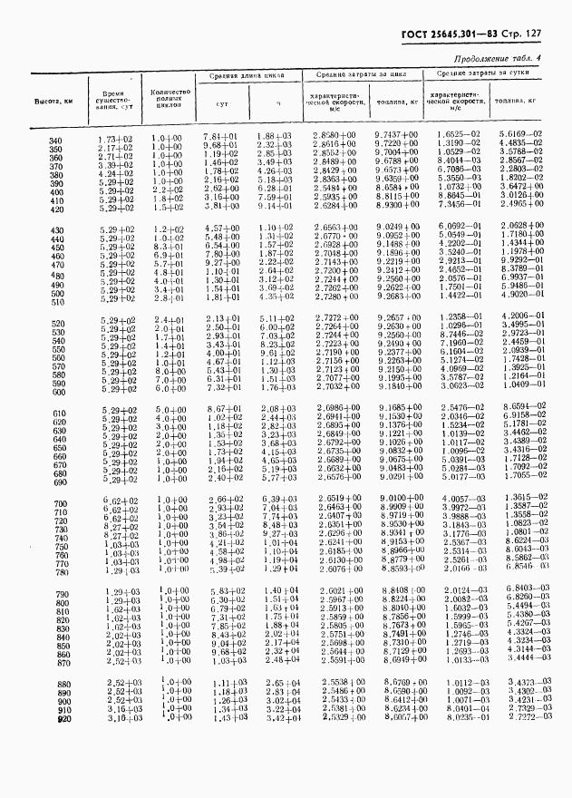 ГОСТ 25645.301-83, страница 129