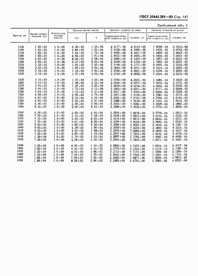 ГОСТ 25645.301-83, страница 143