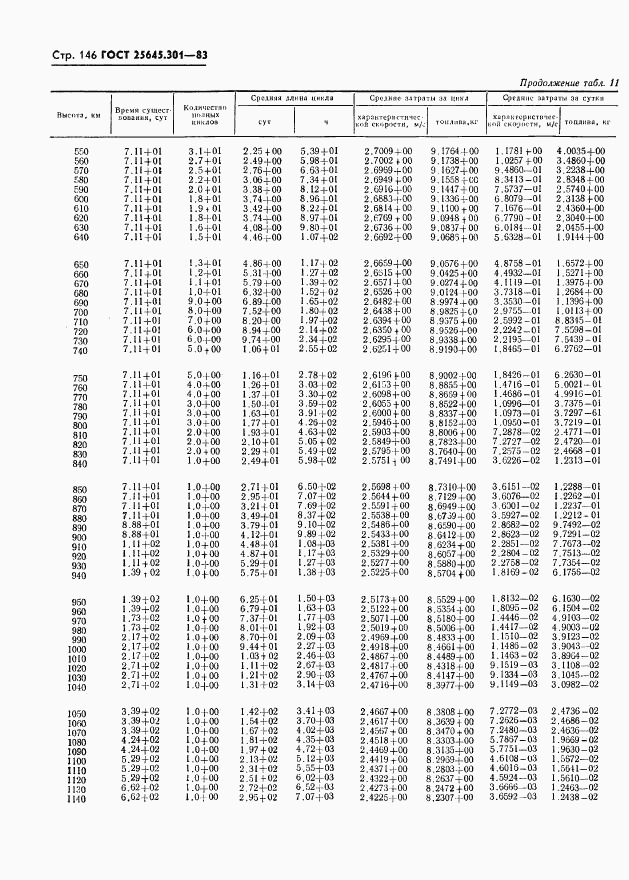 ГОСТ 25645.301-83, страница 148