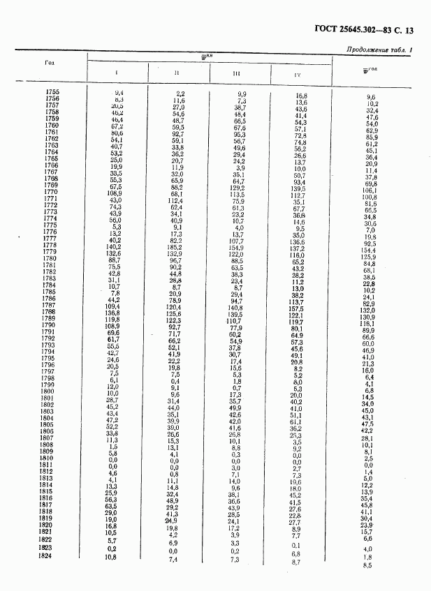 ГОСТ 25645.302-83, страница 14