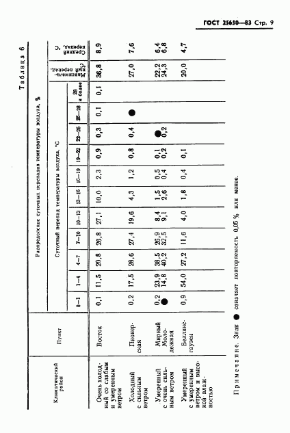 ГОСТ 25650-83, страница 12