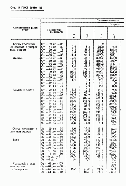 ГОСТ 25650-83, страница 47