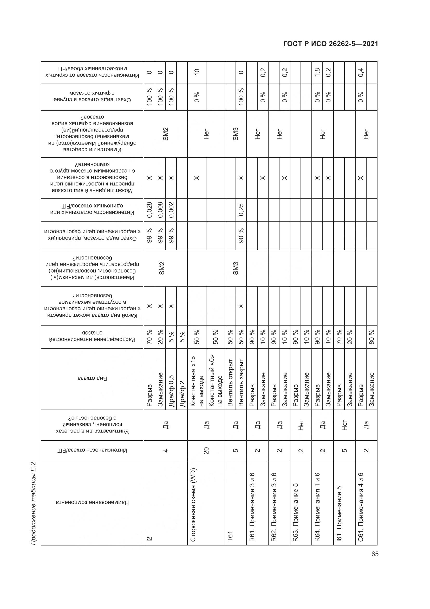 ГОСТ Р ИСО  26262-5-2021, страница 71