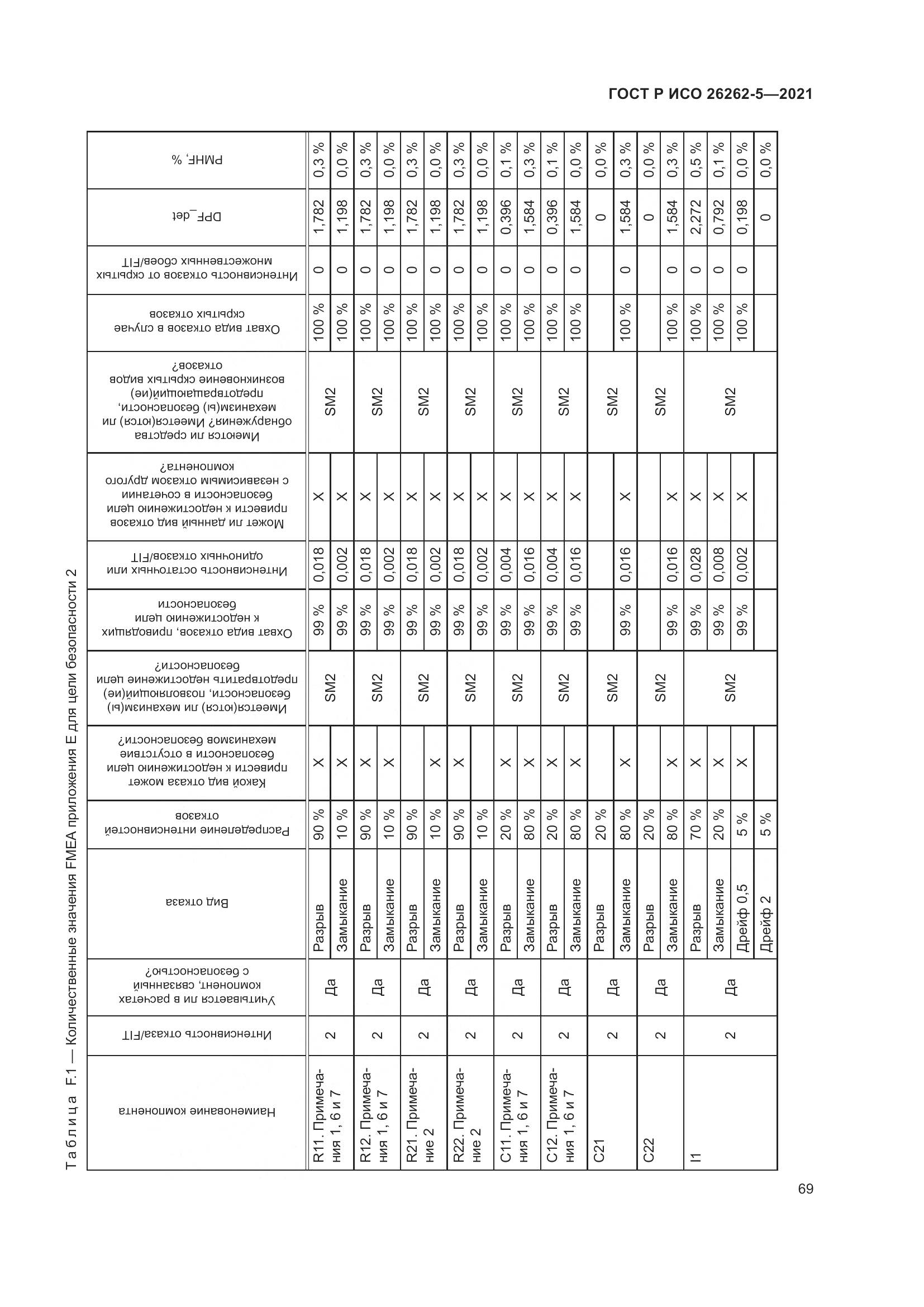 ГОСТ Р ИСО  26262-5-2021, страница 75