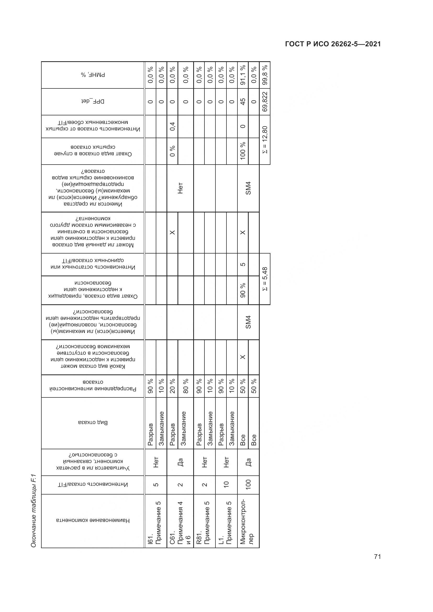 ГОСТ Р ИСО  26262-5-2021, страница 77