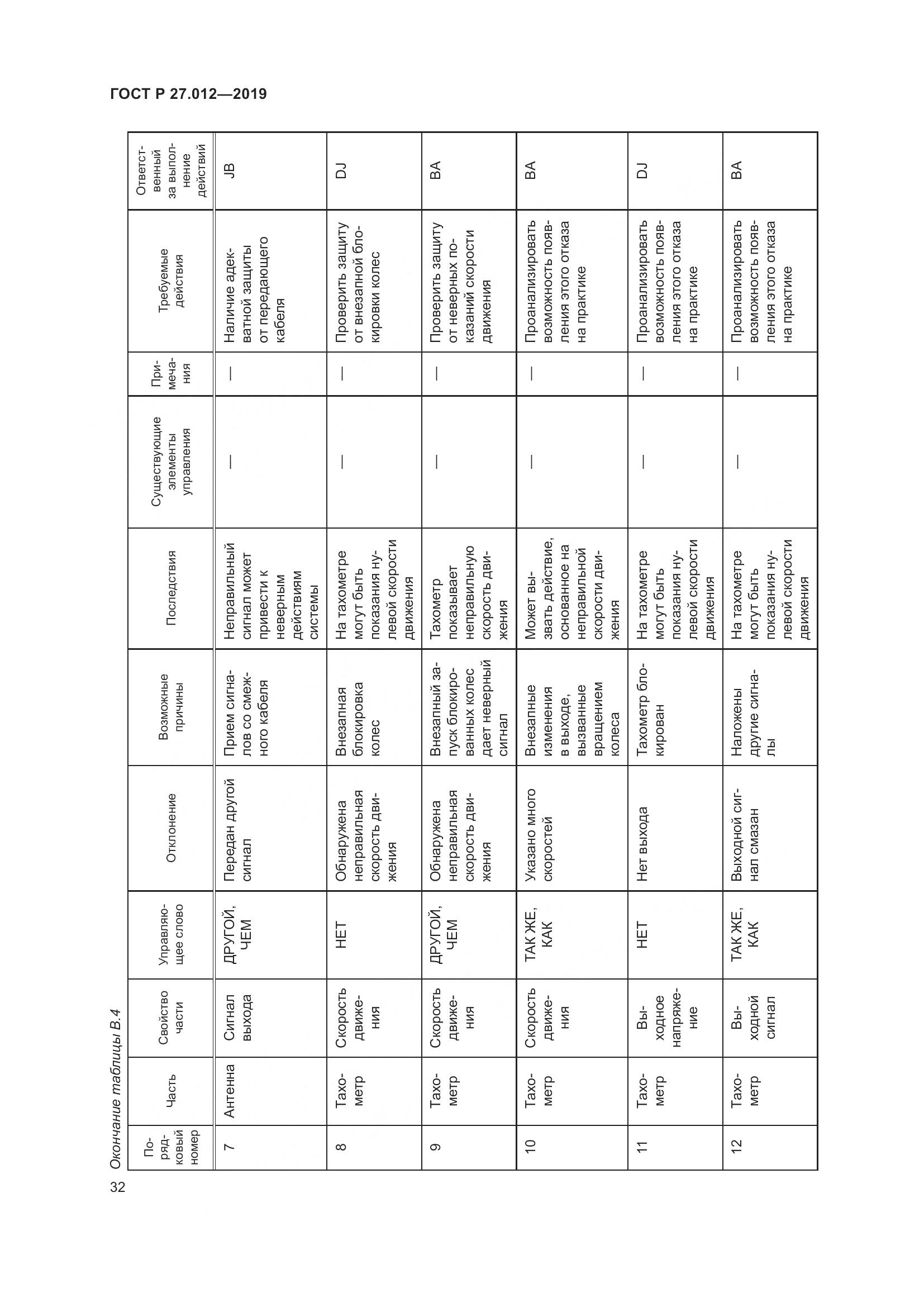 ГОСТ Р 27.012-2019, страница 36