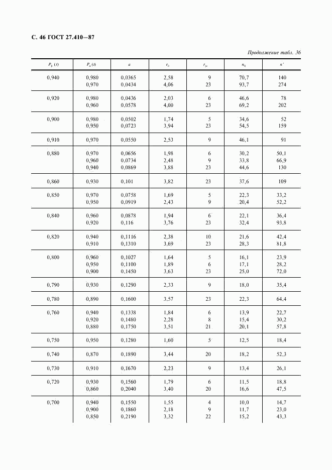 ГОСТ 27.410-87, страница 47