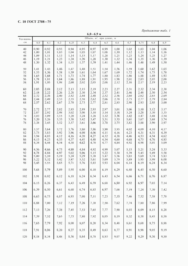 ГОСТ 2708-75, страница 11