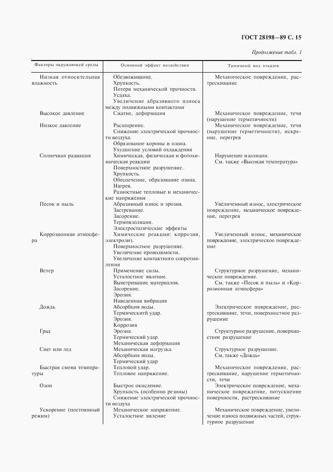 ГОСТ 28198-89, страница 18