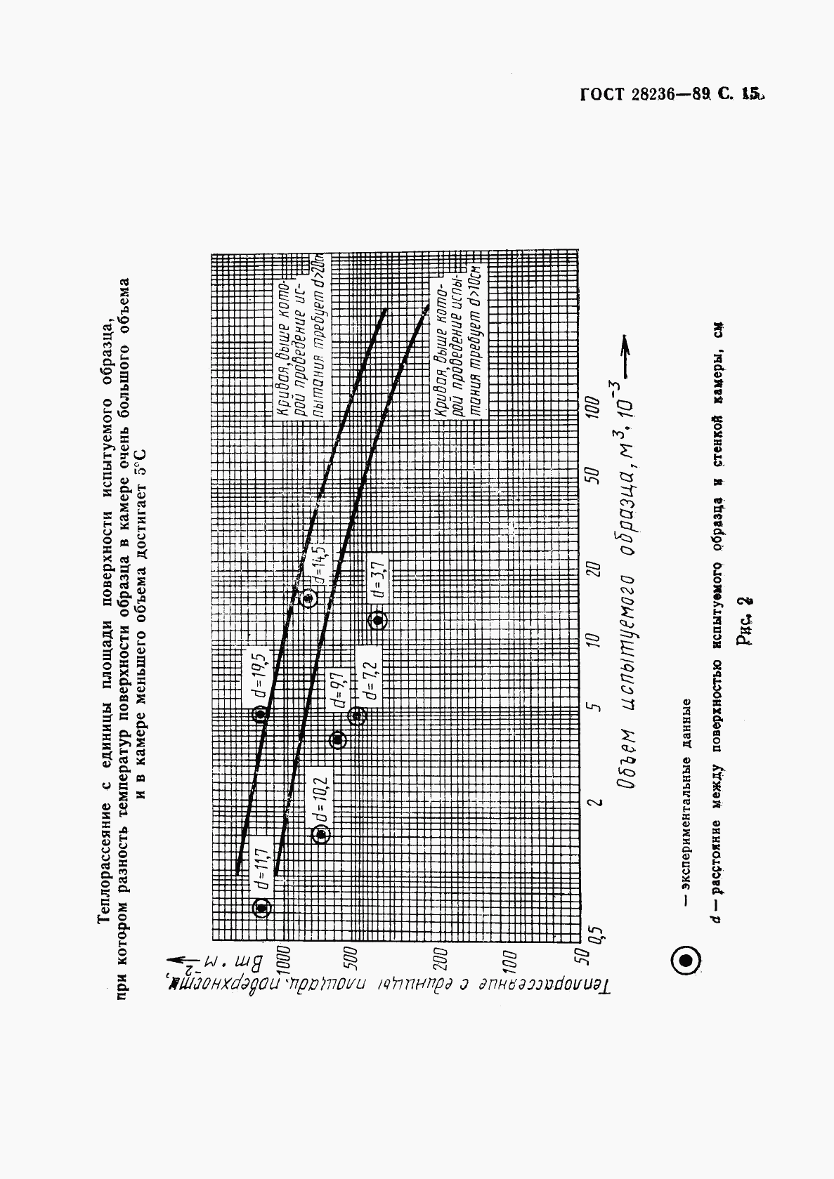 ГОСТ 28236-89, страница 18