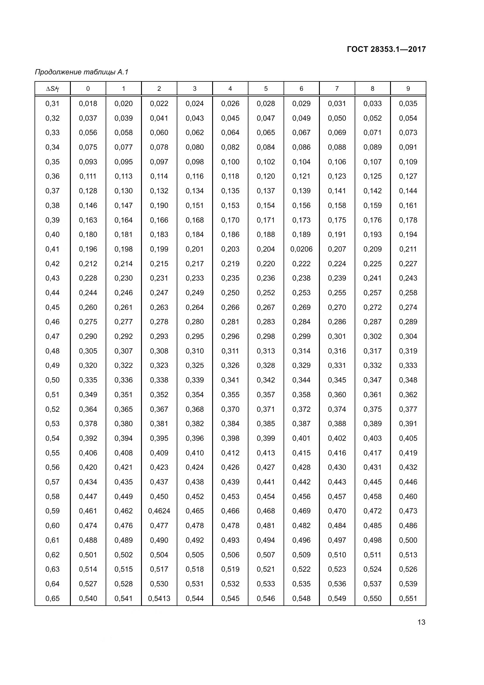 ГОСТ 28353.1-2017, страница 19