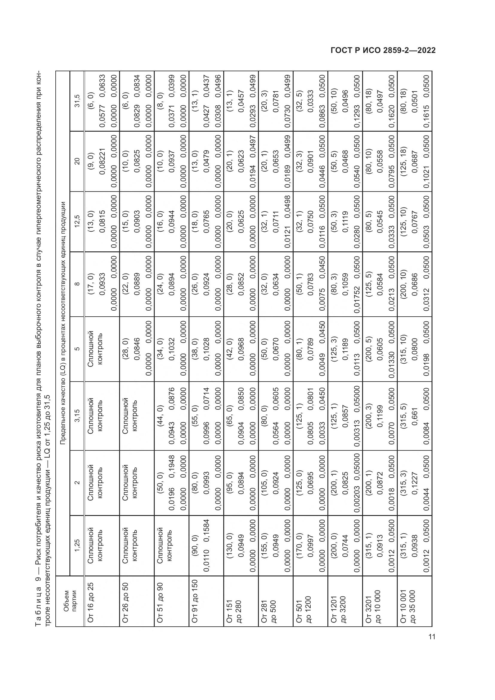 ГОСТ Р ИСО 2859-2-2022, страница 15