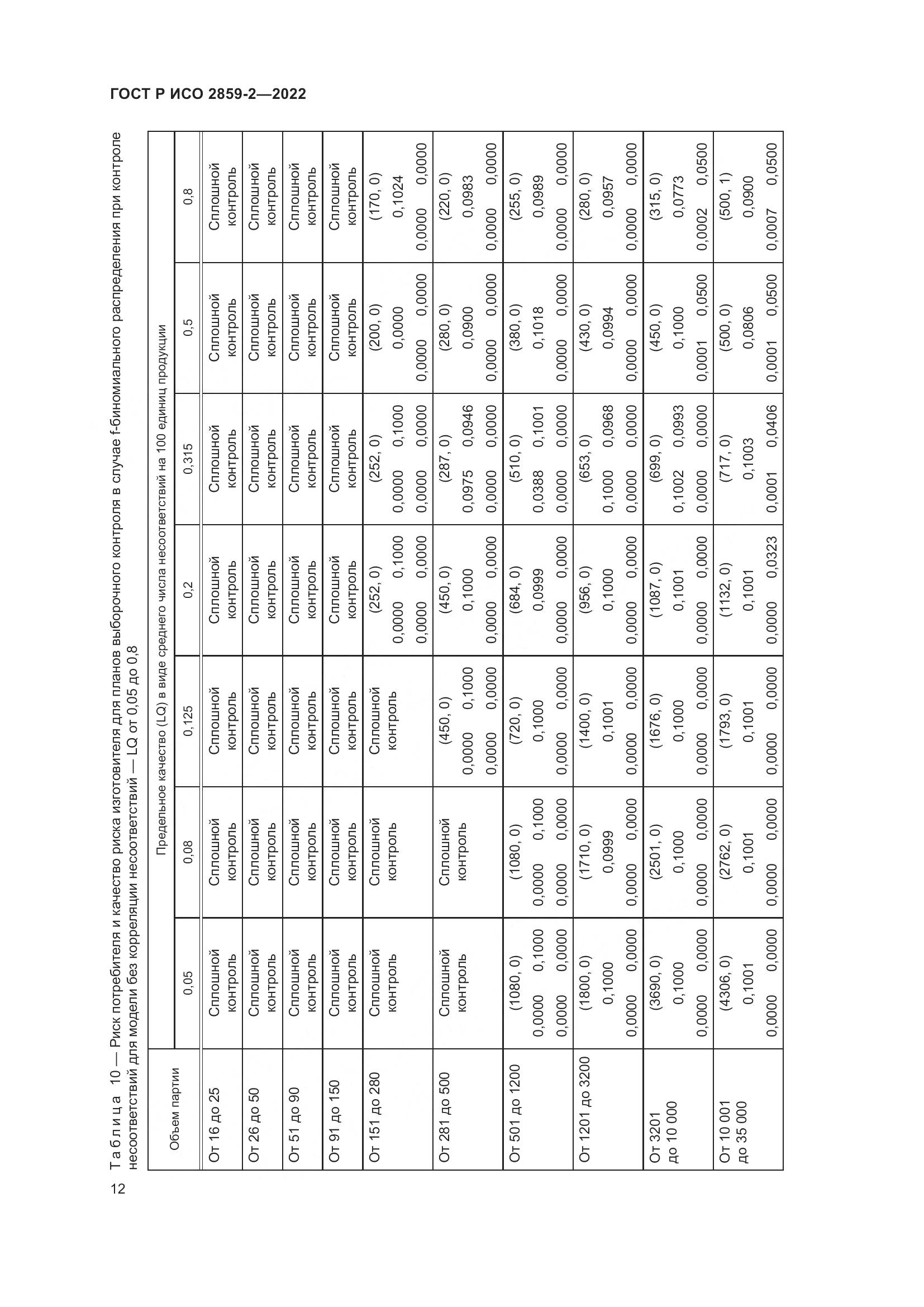 ГОСТ Р ИСО 2859-2-2022, страница 16