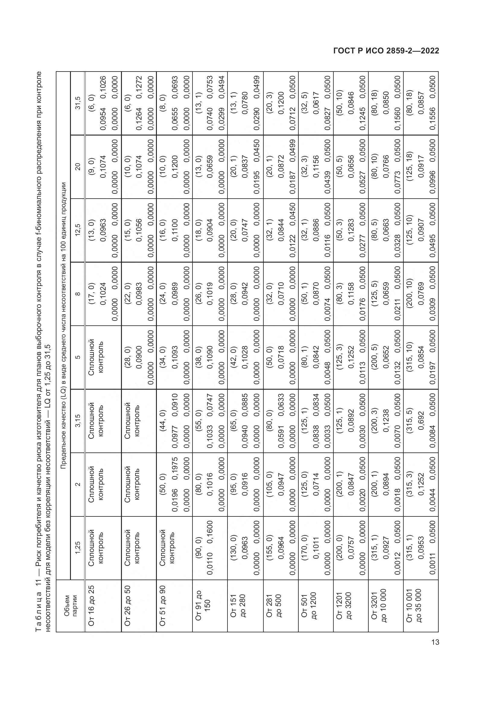 ГОСТ Р ИСО 2859-2-2022, страница 17