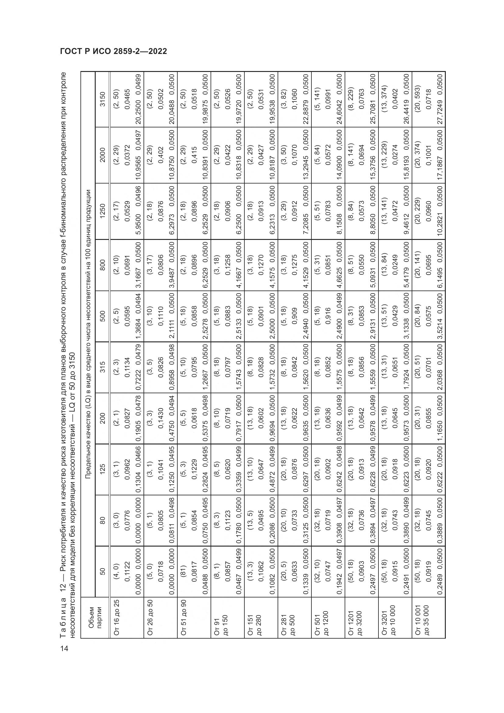 ГОСТ Р ИСО 2859-2-2022, страница 18