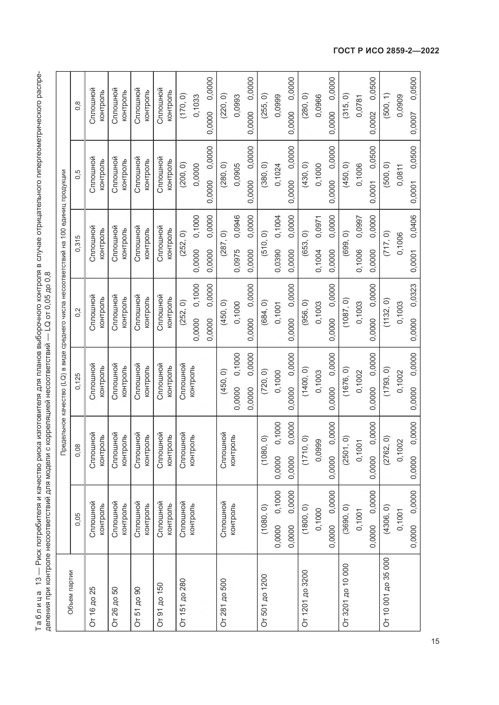 ГОСТ Р ИСО 2859-2-2022, страница 19