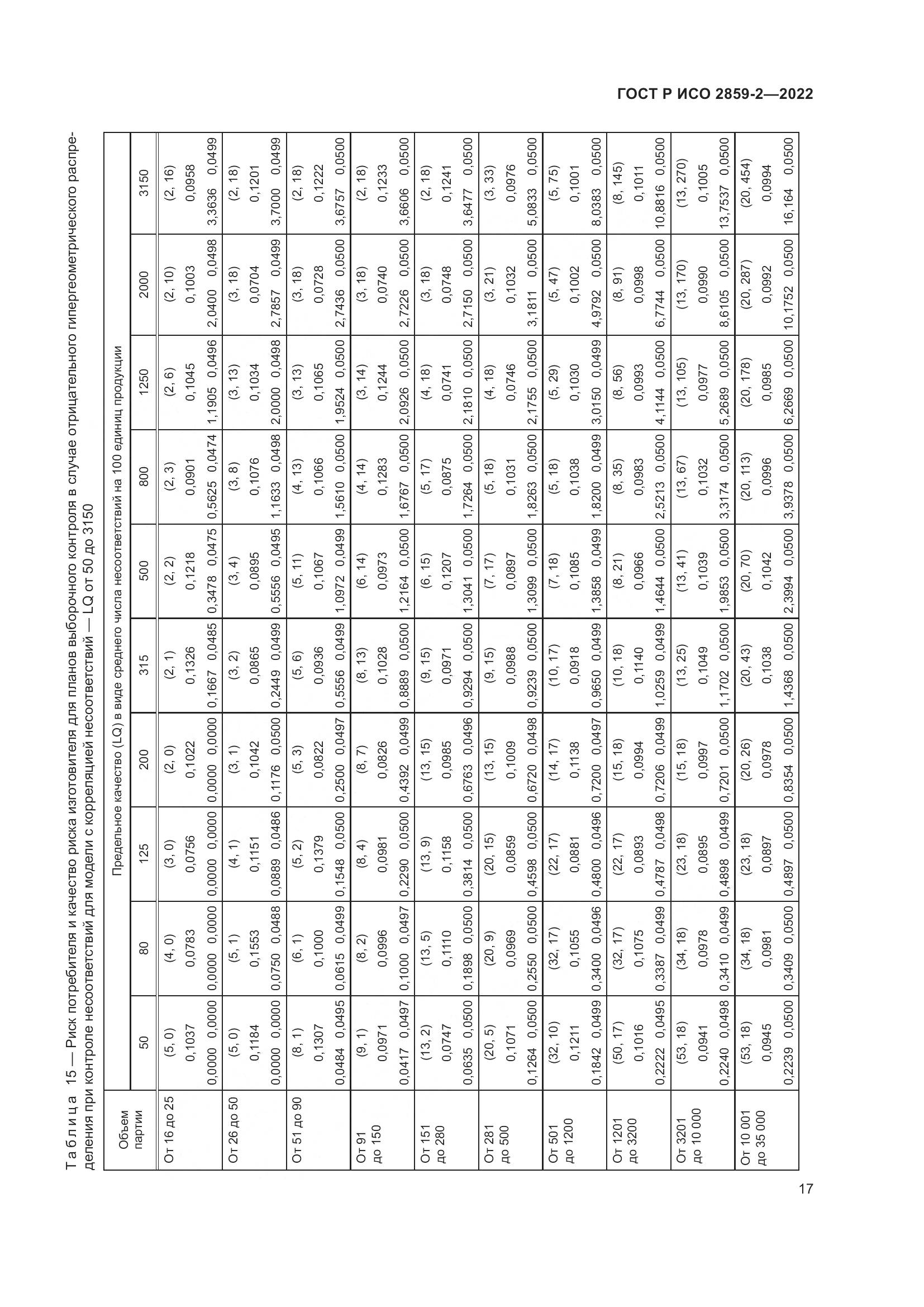 ГОСТ Р ИСО 2859-2-2022, страница 21