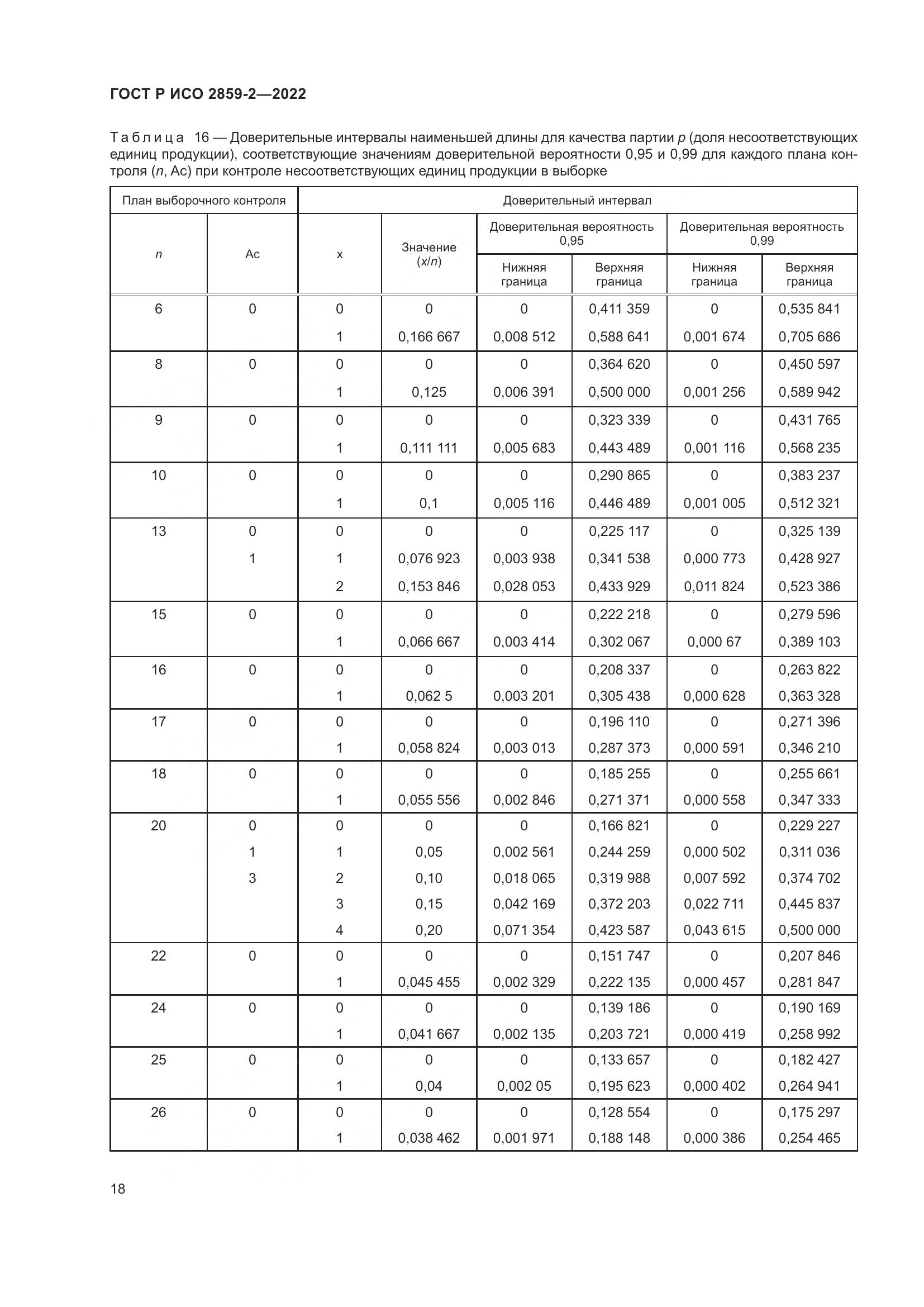 ГОСТ Р ИСО 2859-2-2022, страница 22