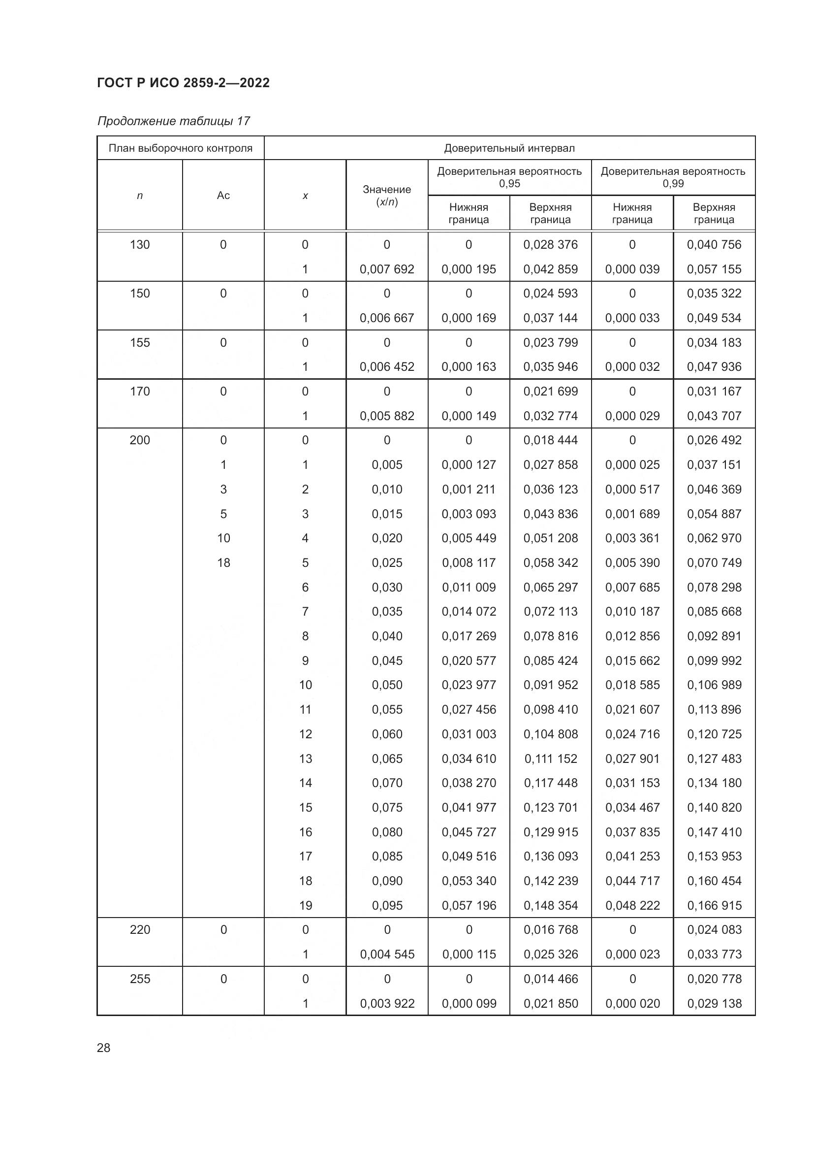 ГОСТ Р ИСО 2859-2-2022, страница 32