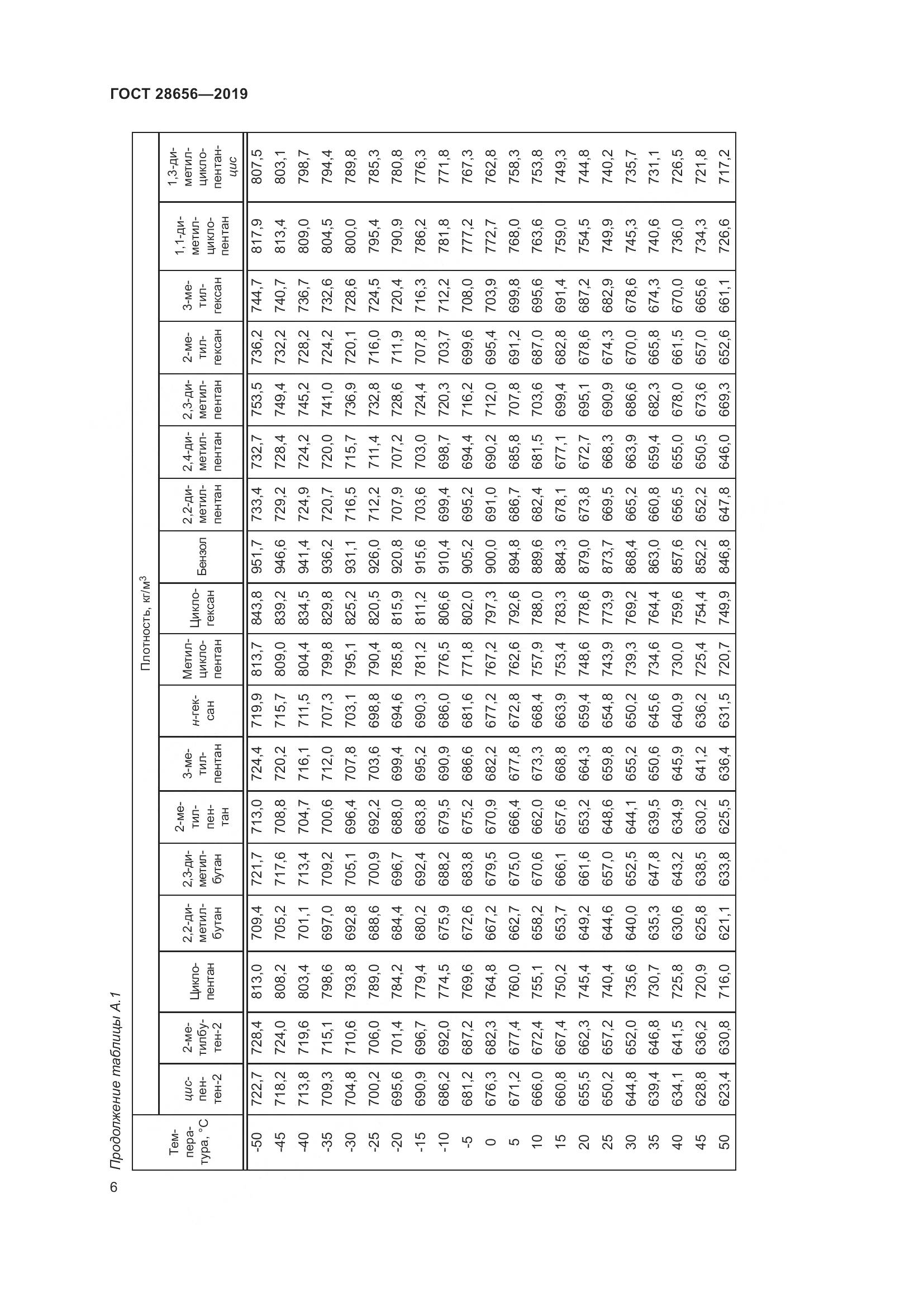 ГОСТ 28656-2019, страница 13