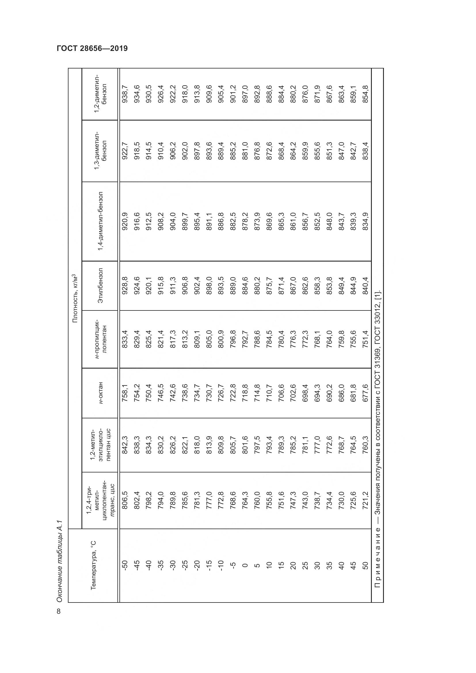 ГОСТ 28656-2019, страница 15