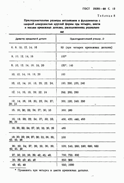 ГОСТ 29281-92, страница 14