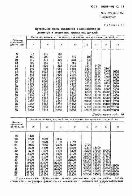 ГОСТ 29281-92, страница 16