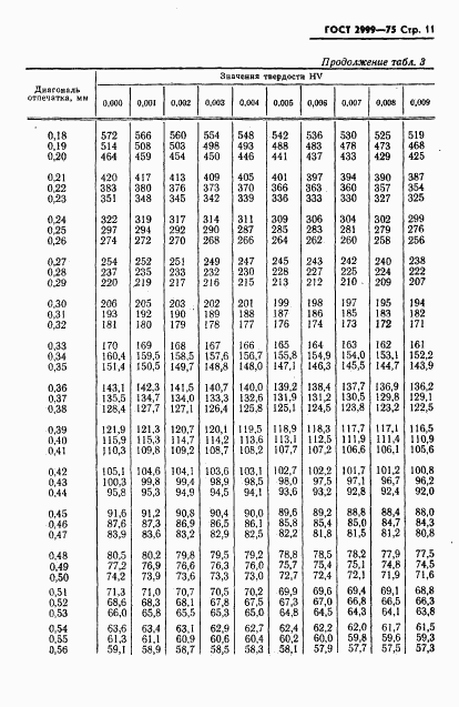 ГОСТ 2999-75, страница 12