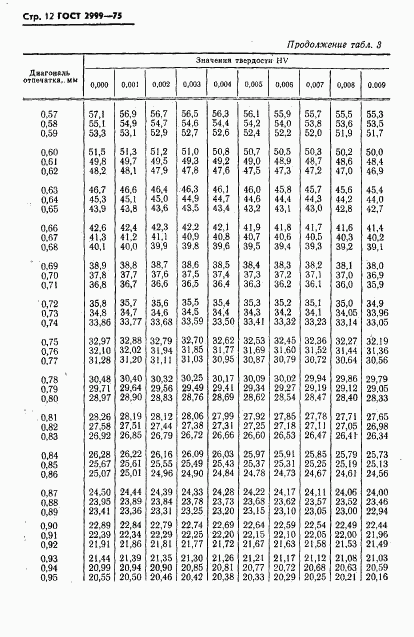 ГОСТ 2999-75, страница 13
