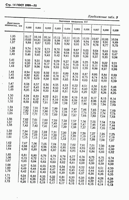 ГОСТ 2999-75, страница 15