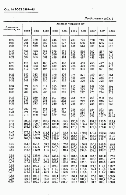 ГОСТ 2999-75, страница 17