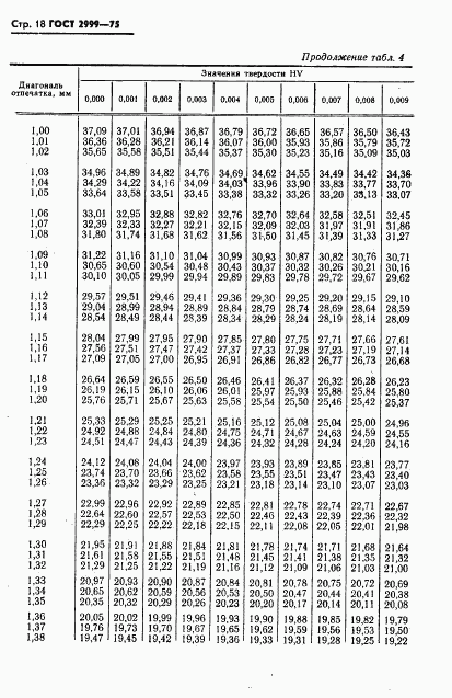 ГОСТ 2999-75, страница 19