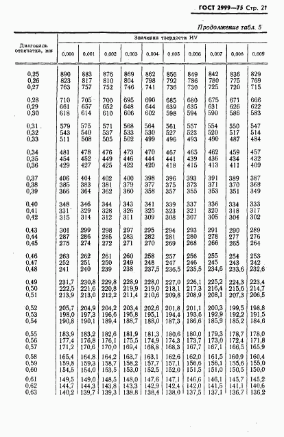 ГОСТ 2999-75, страница 22