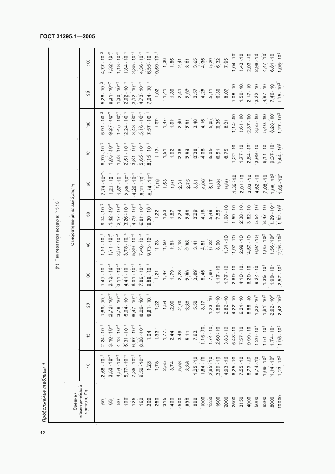 ГОСТ 31295.1-2005, страница 16
