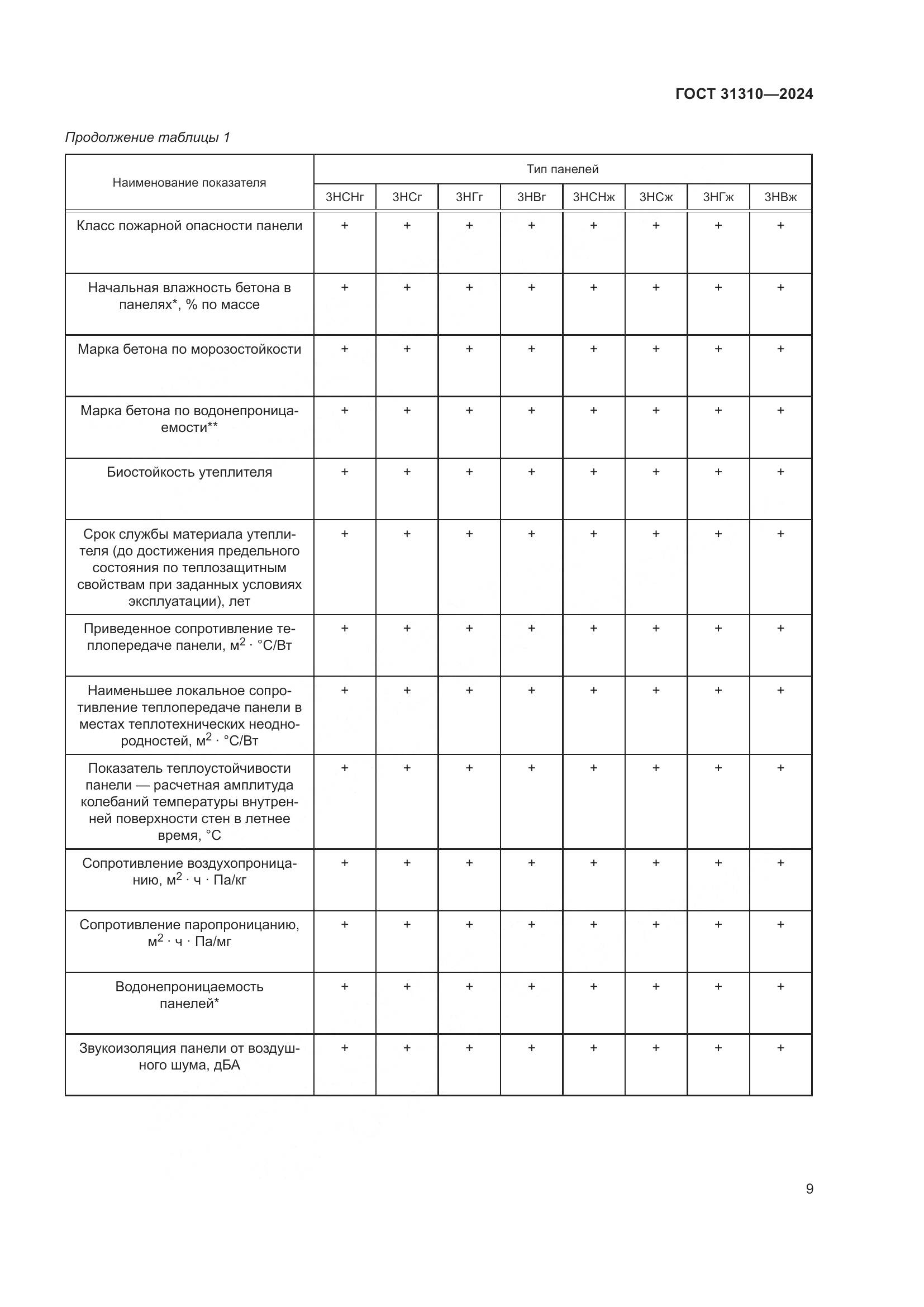 ГОСТ 31310-2024, страница 13