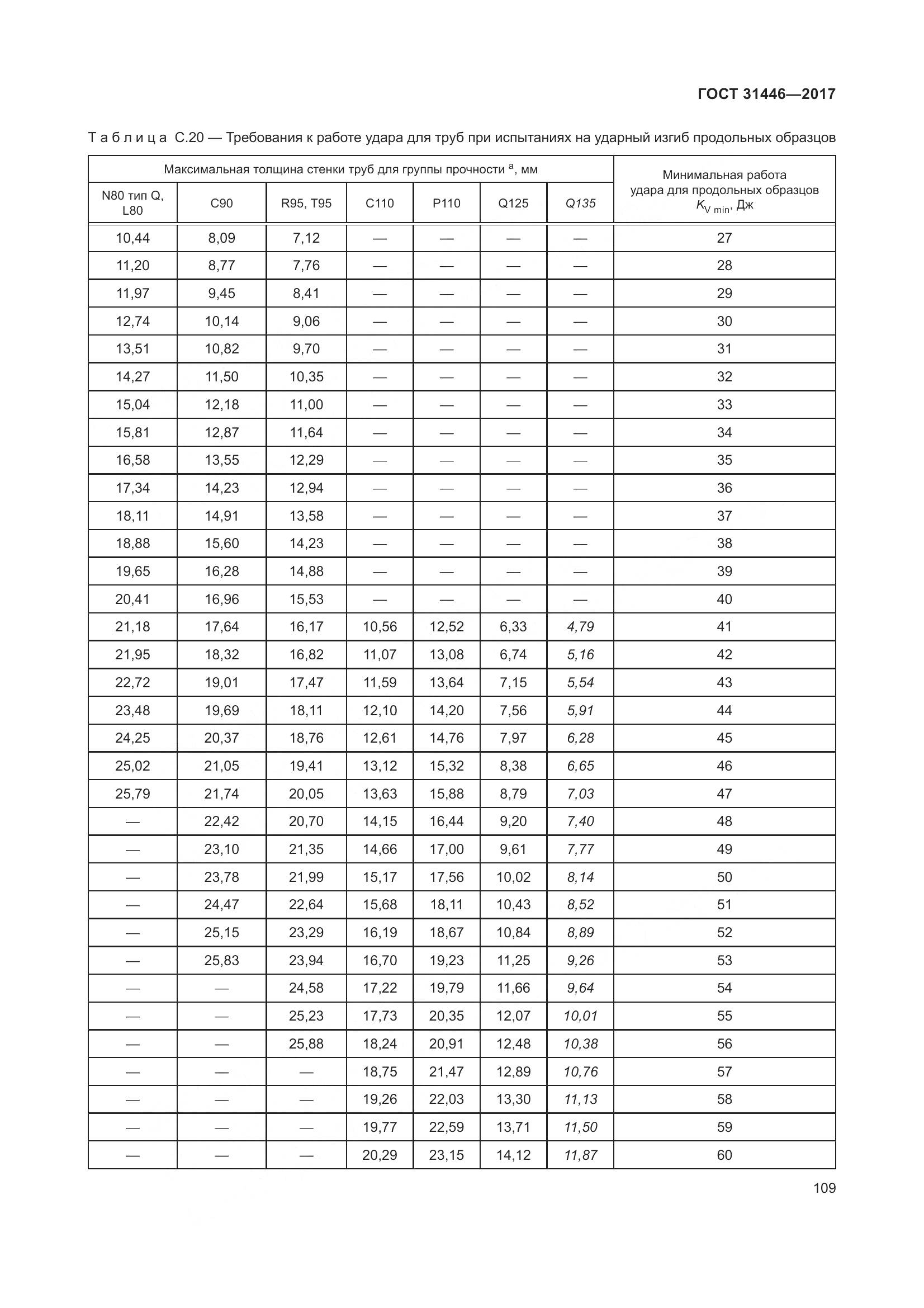 ГОСТ 31446-2017, страница 121