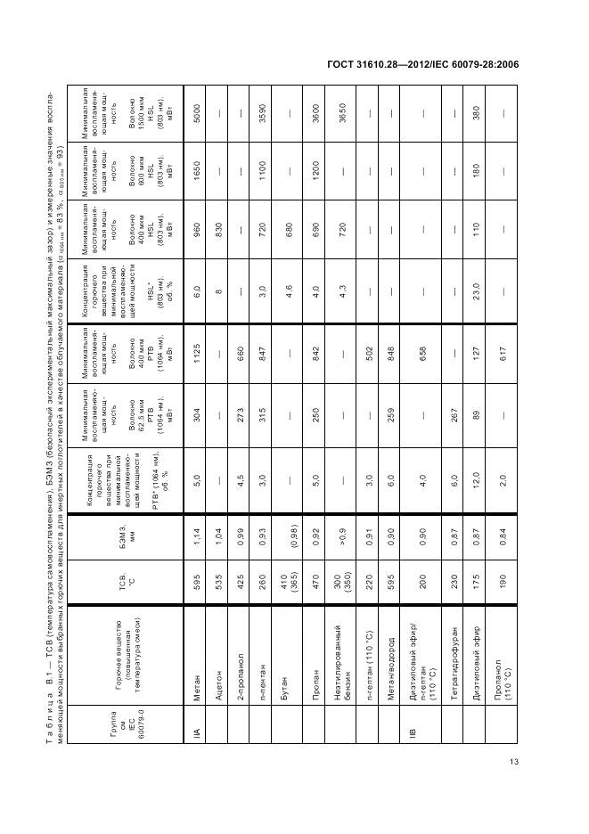 ГОСТ 31610.28-2012, страница 17
