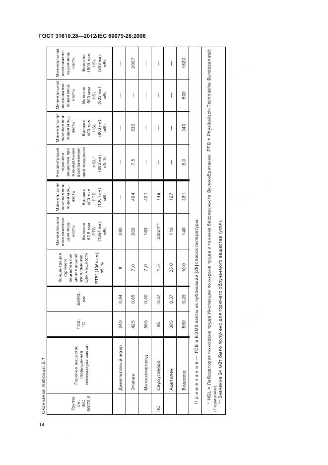 ГОСТ 31610.28-2012, страница 18