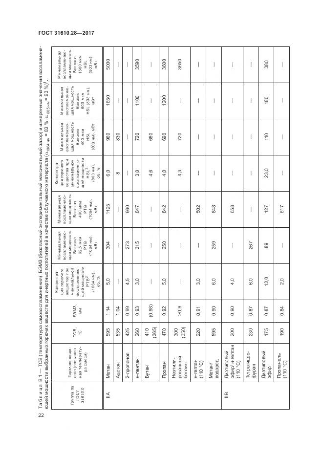 ГОСТ 31610.28-2017, страница 32