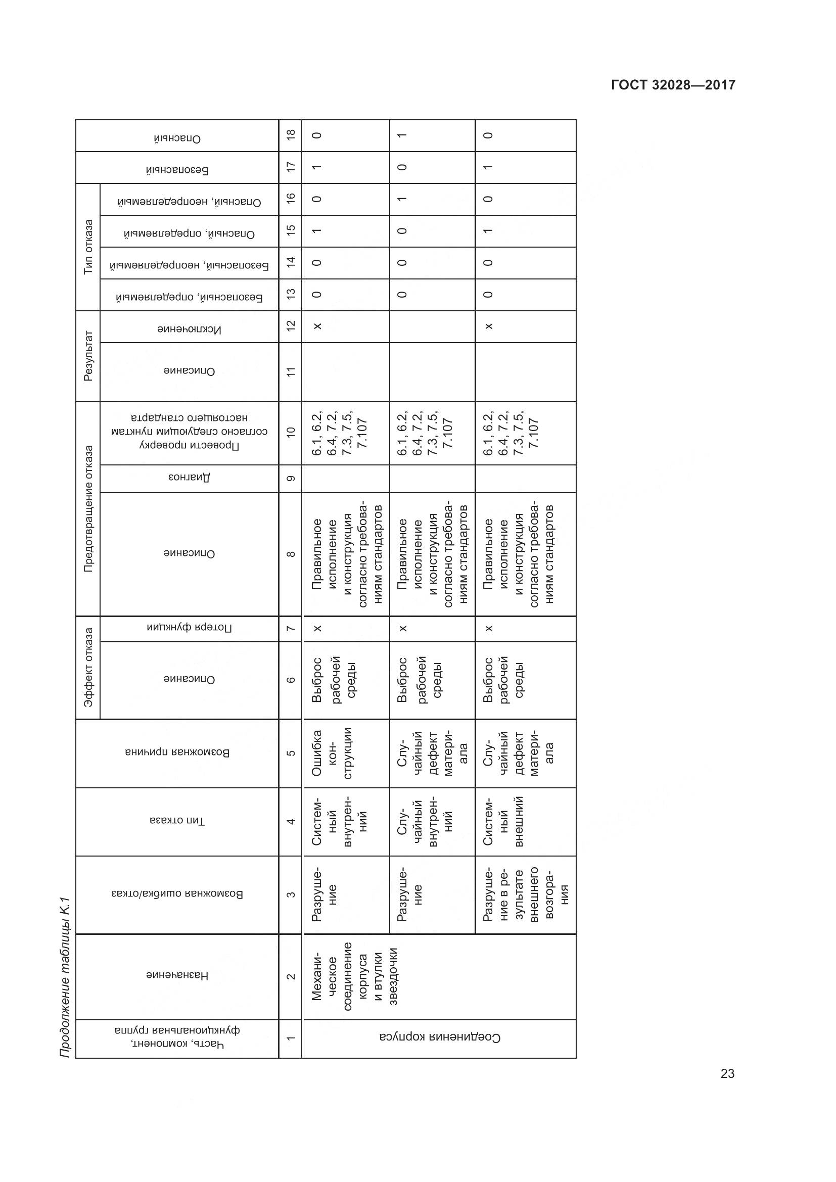 ГОСТ 32028-2017, страница 28