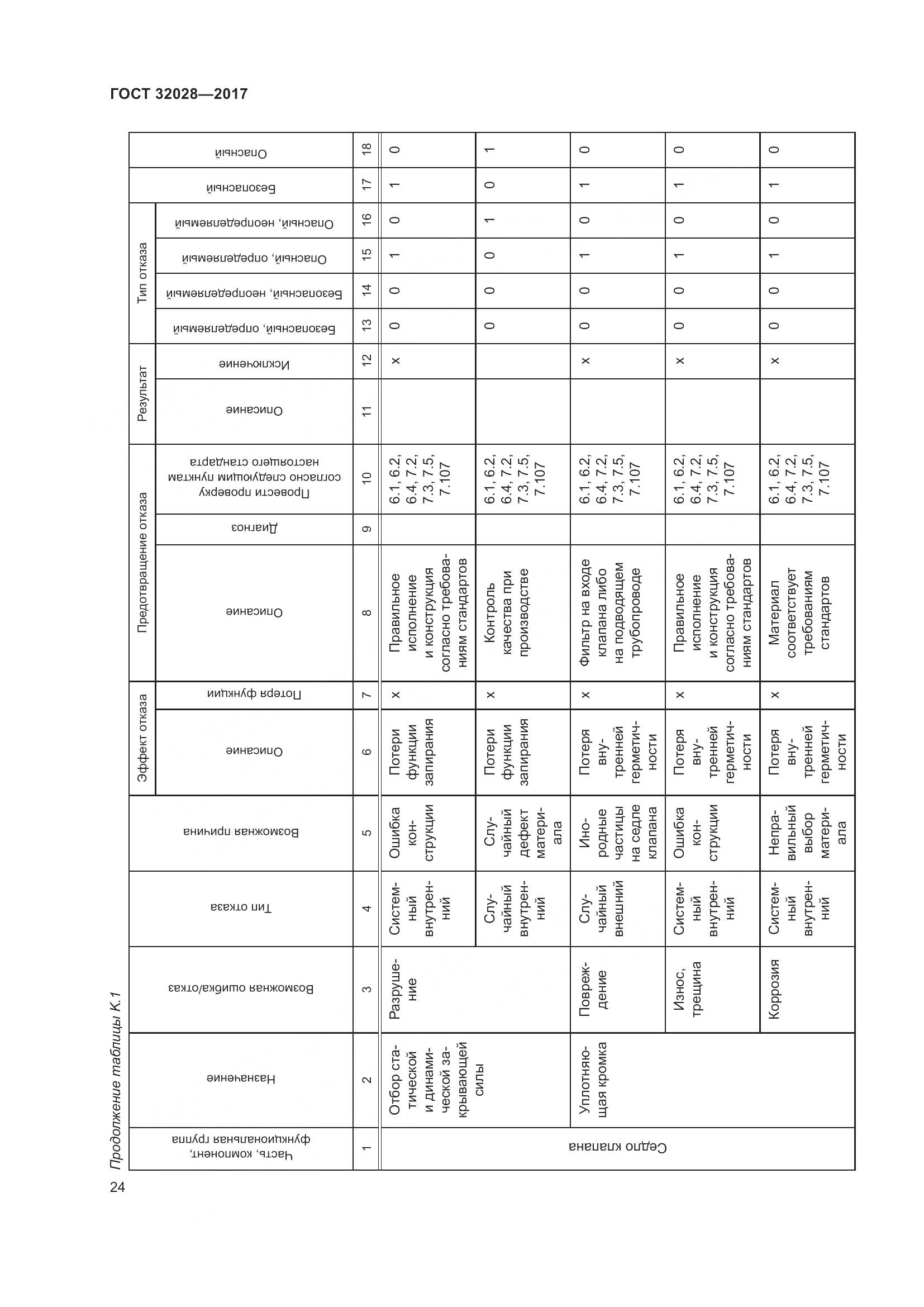 ГОСТ 32028-2017, страница 29