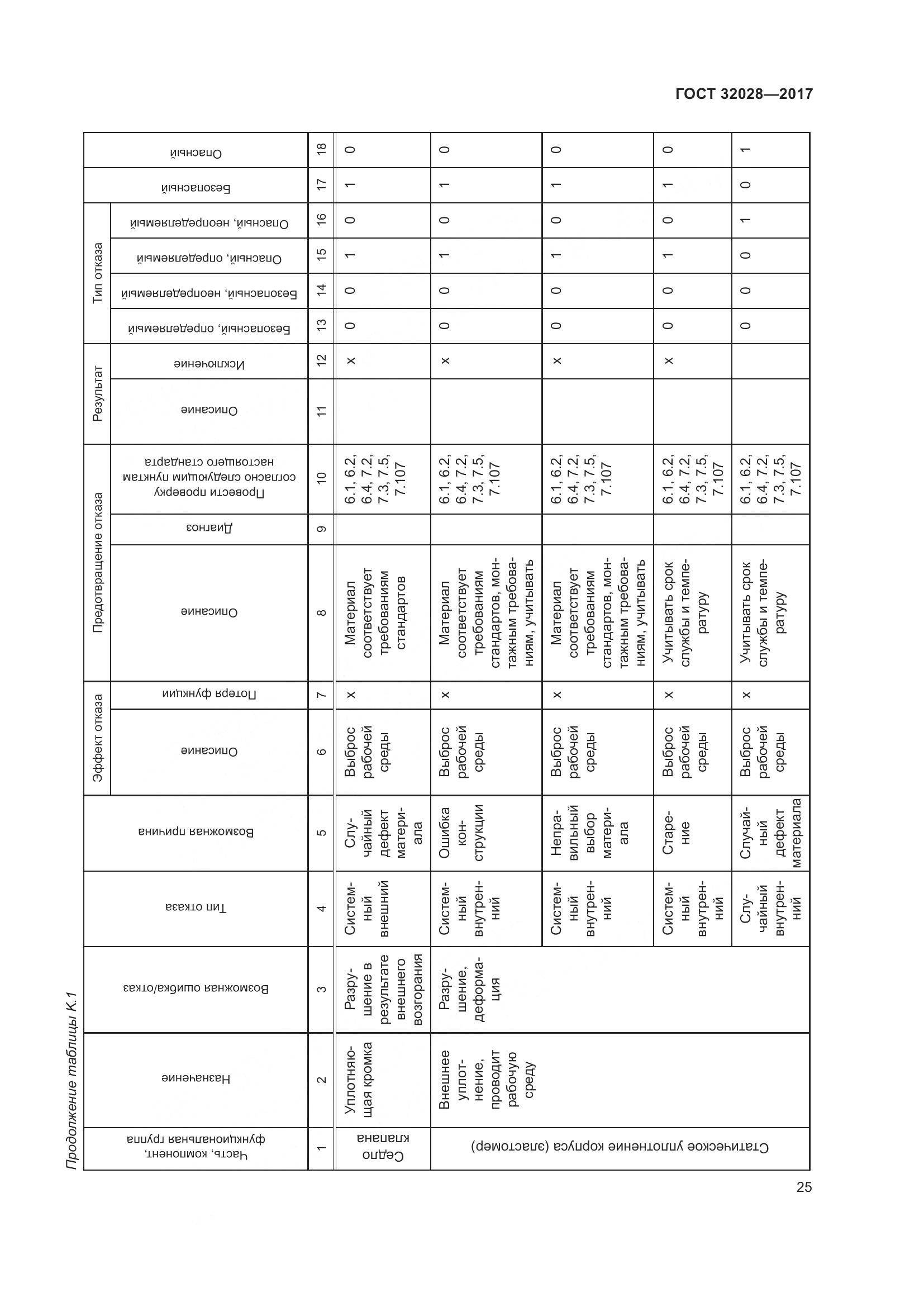 ГОСТ 32028-2017, страница 30