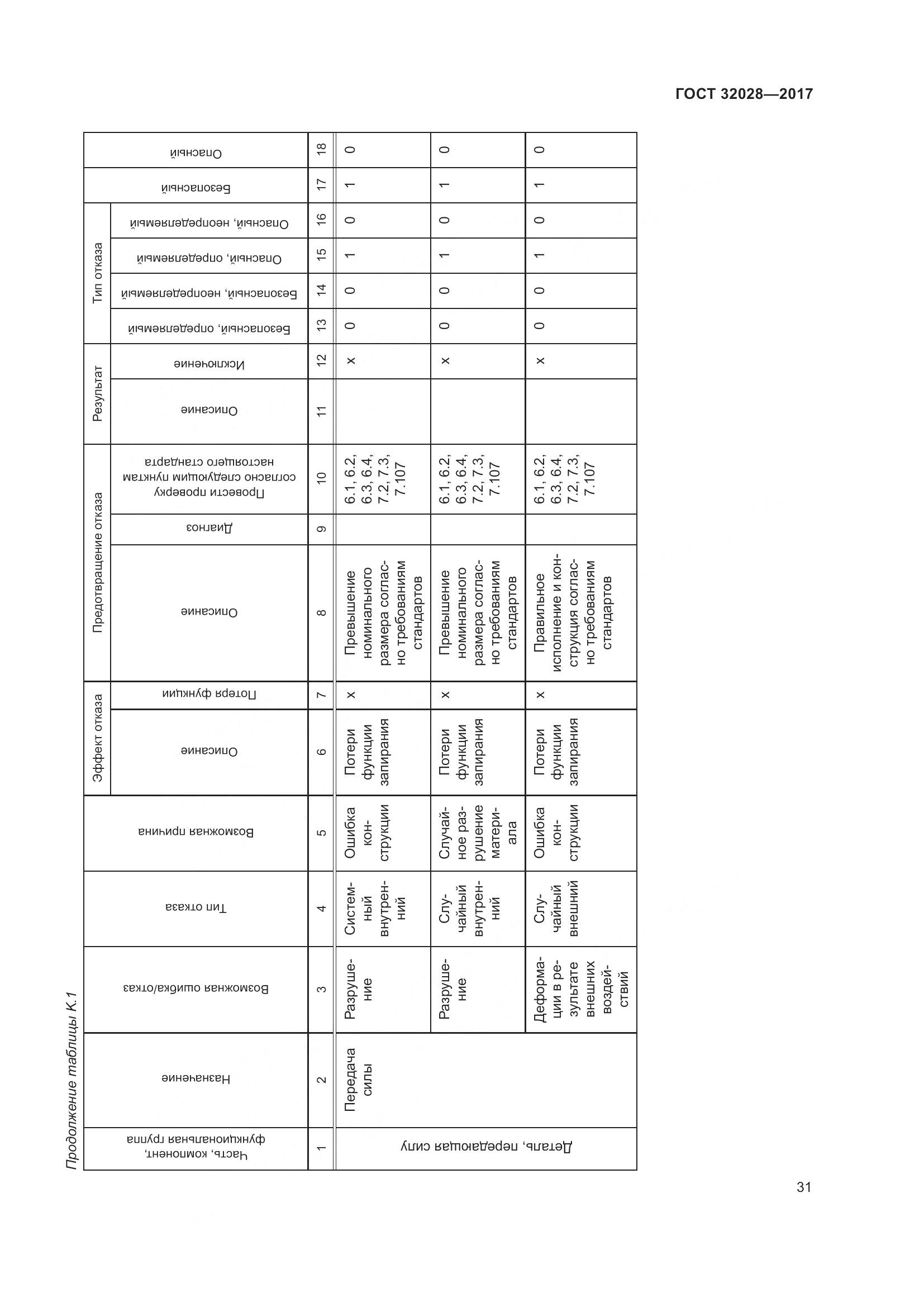 ГОСТ 32028-2017, страница 36