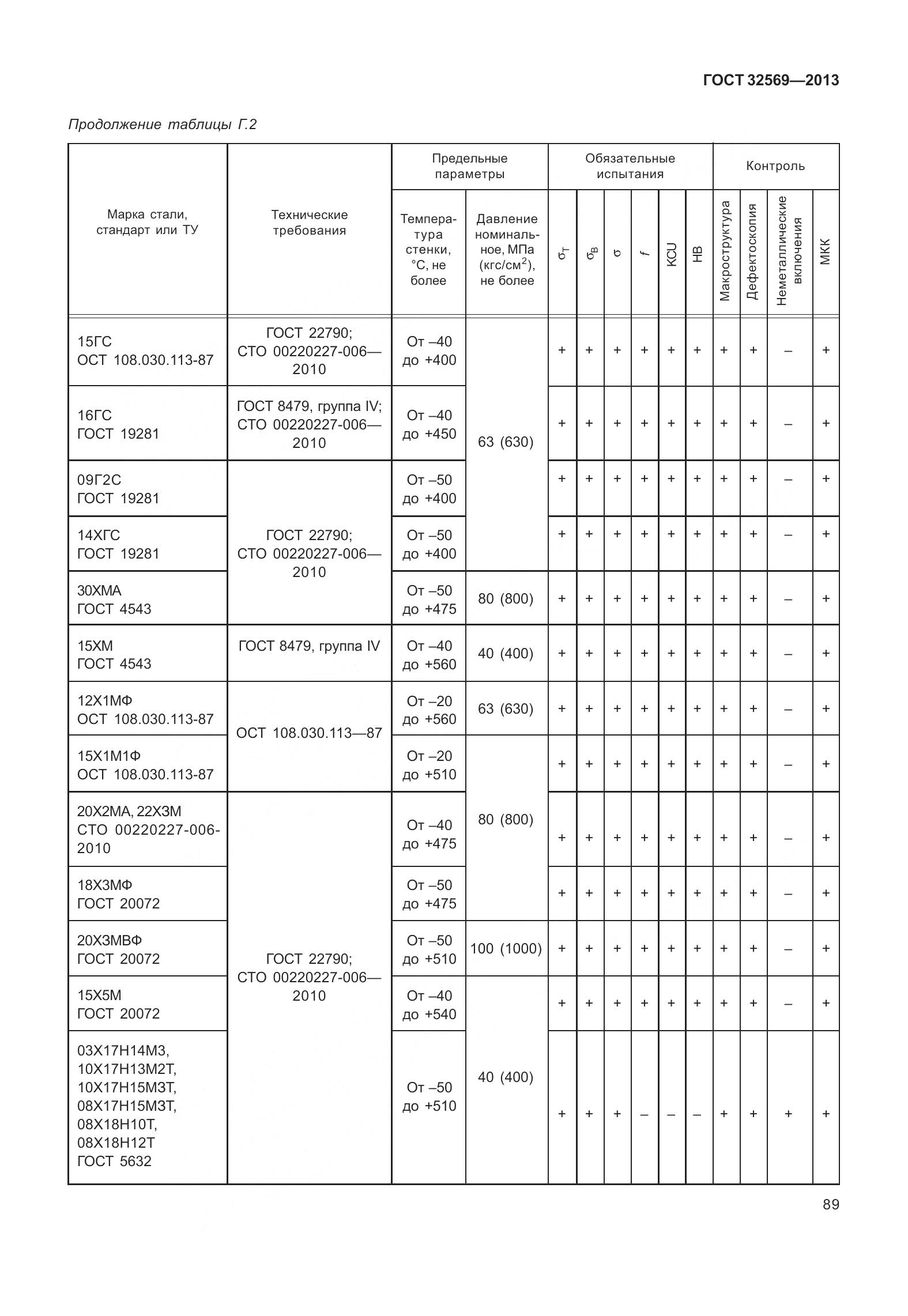 ГОСТ 32569-2013, страница 98